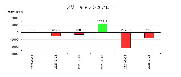 関通のフリーキャッシュフロー推移