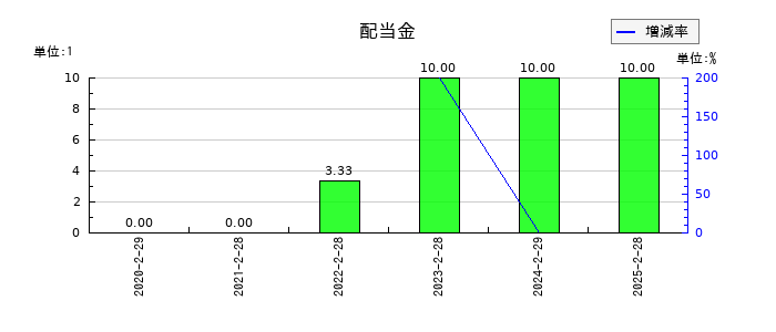 関通の年間配当金推移