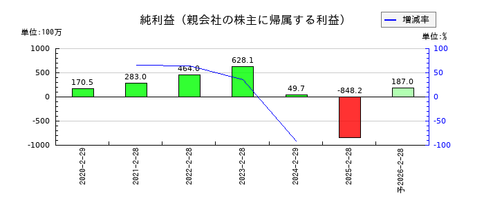 関通の通期の純利益推移
