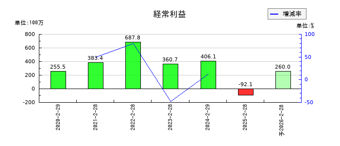 関通の通期の経常利益推移