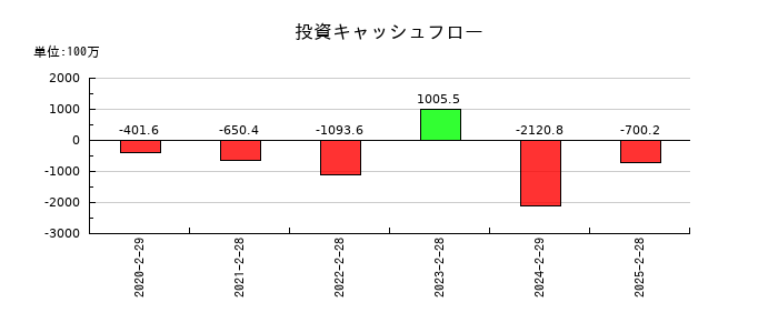 関通の投資キャッシュフロー推移
