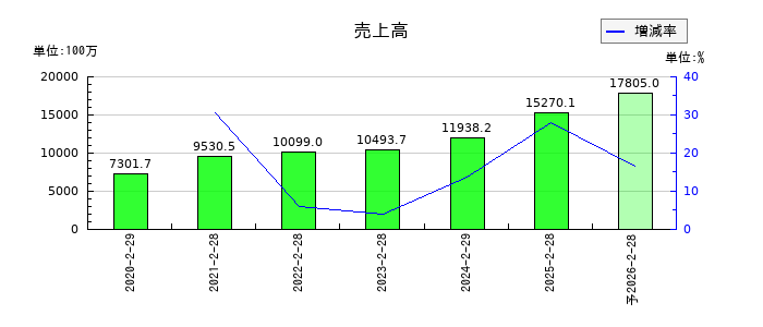 関通の通期の売上高推移