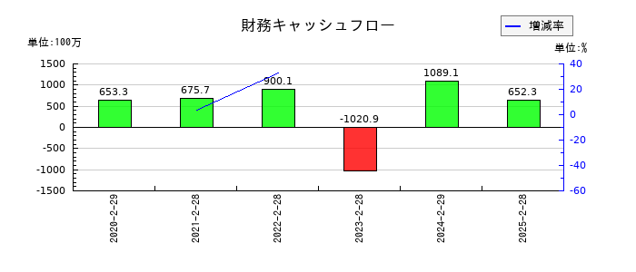 関通の財務キャッシュフロー推移