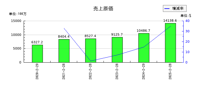 関通の売上原価の推移
