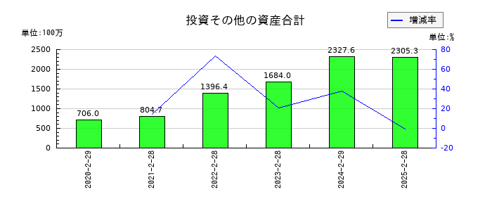 関通の投資その他の資産合計の推移