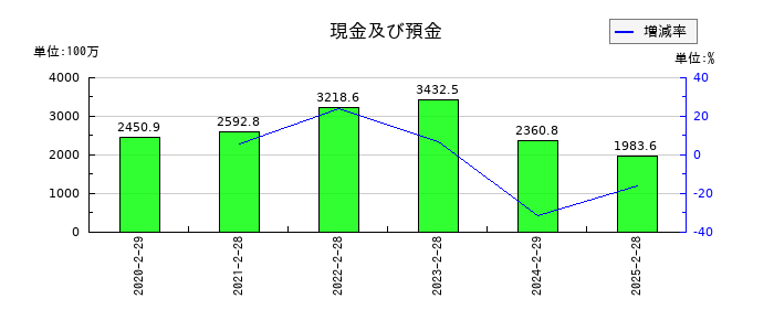 関通の現金及び預金の推移