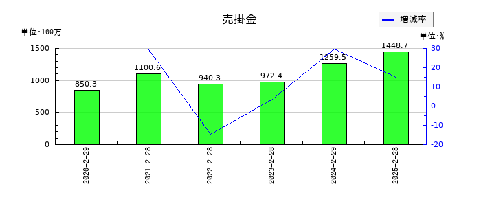 関通の売掛金の推移