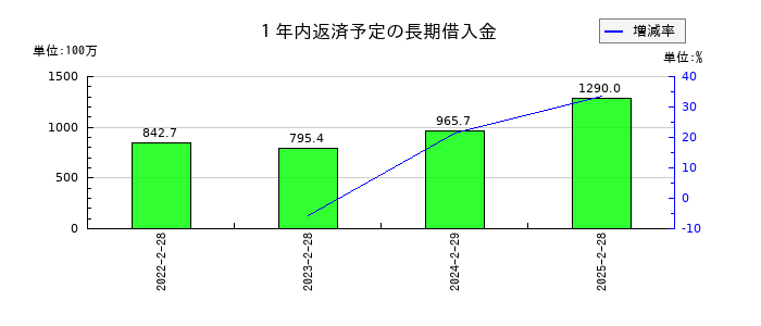 関通の１年内返済予定の長期借入金の推移