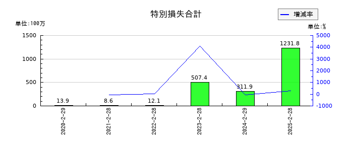 関通の特別損失合計の推移
