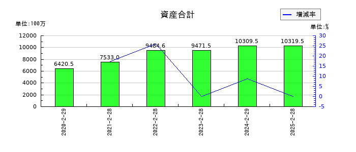 関通の資産合計の推移