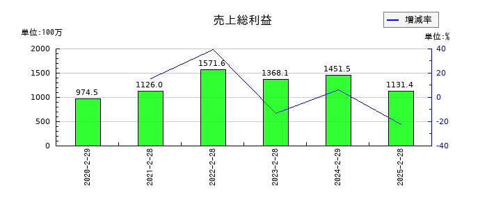 関通の売上総利益の推移