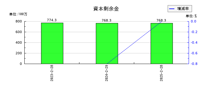関通の資本剰余金の推移