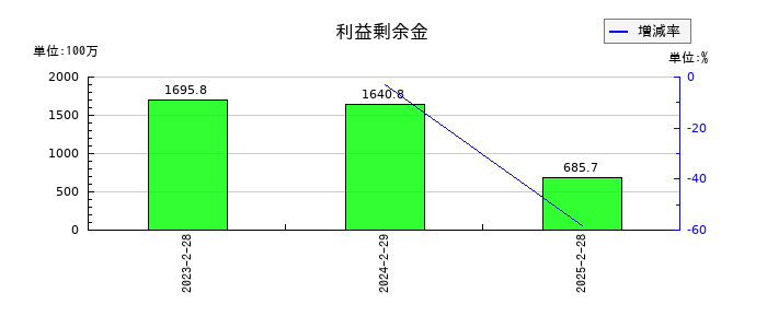 関通の利益剰余金の推移