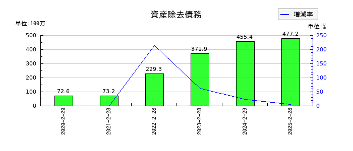 関通の資産除去債務の推移