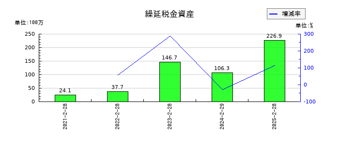 関通の繰延税金資産の推移