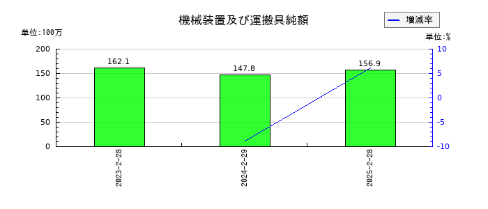関通の機械装置及び運搬具純額の推移