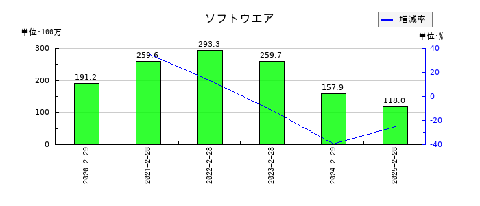 関通のソフトウエアの推移