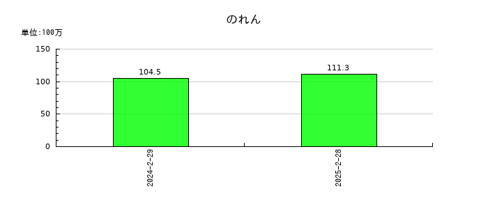 関通ののれんの推移