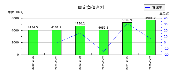 関通の固定負債合計の推移