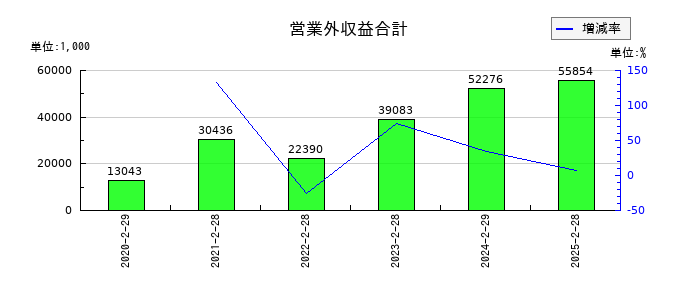 関通の営業外収益合計の推移