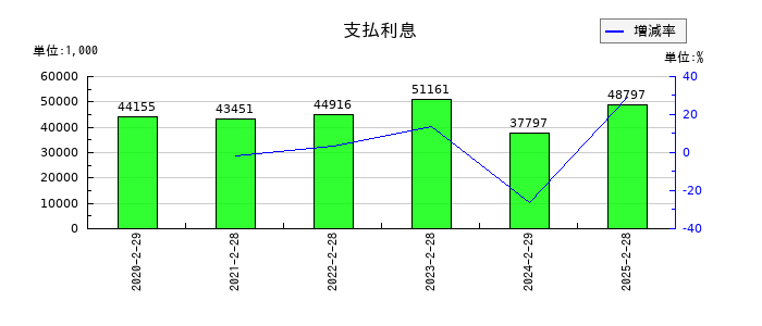 関通の支払利息の推移