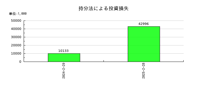 関通の持分法による投資損失の推移