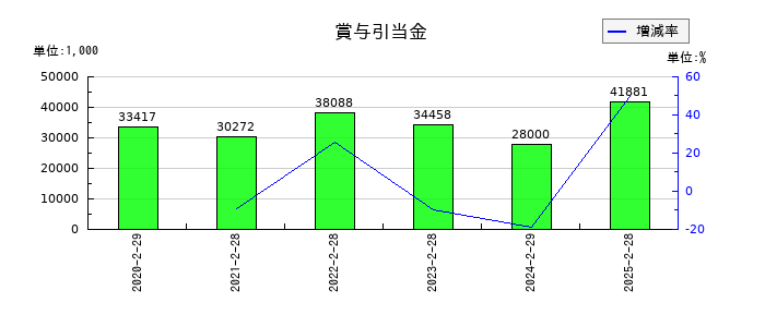関通の賞与引当金の推移