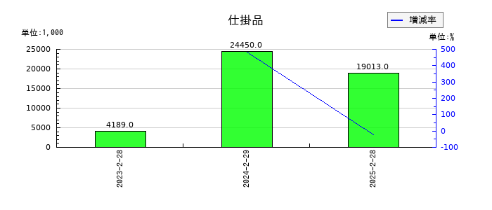 関通の仕掛品の推移