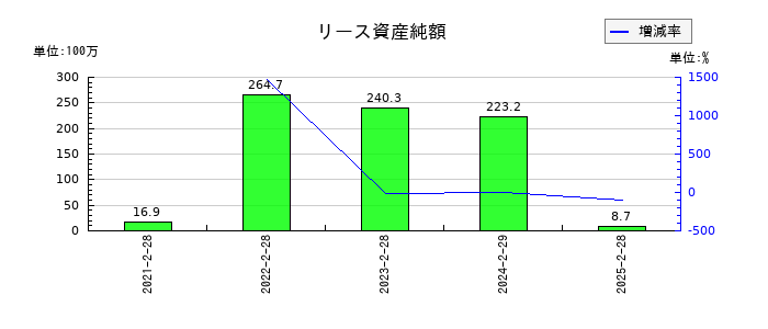 関通のリース資産純額の推移