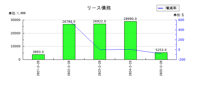 関通のリース債務の推移
