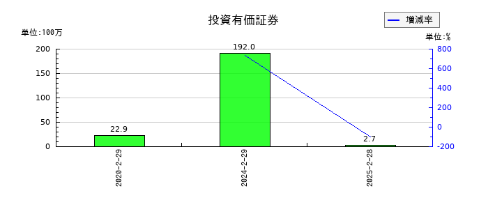 関通の投資有価証券の推移