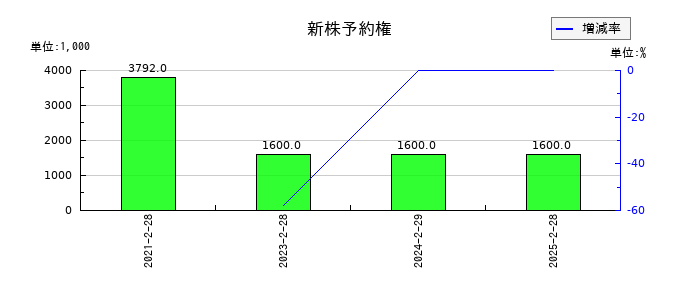 関通の新株予約権の推移