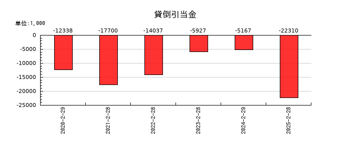 関通の貸倒引当金の推移