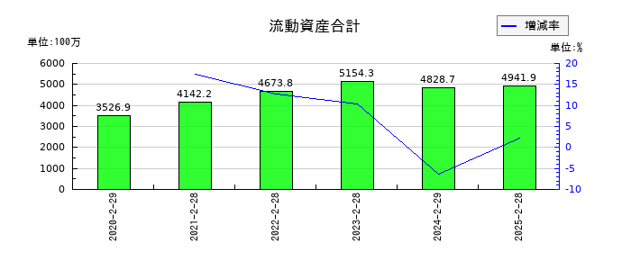 関通の流動資産合計の推移