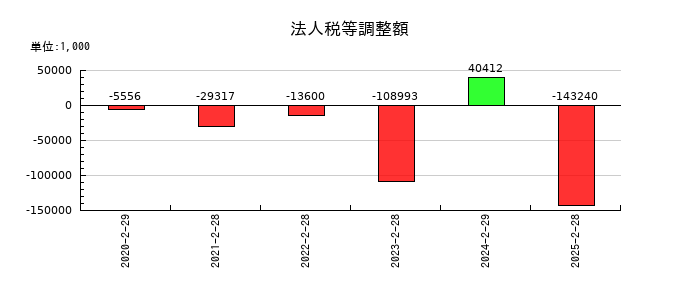 関通の法人税等調整額の推移