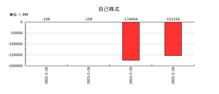 関通の自己株式の推移