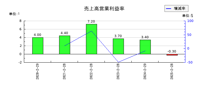 関通の売上高営業利益率の推移