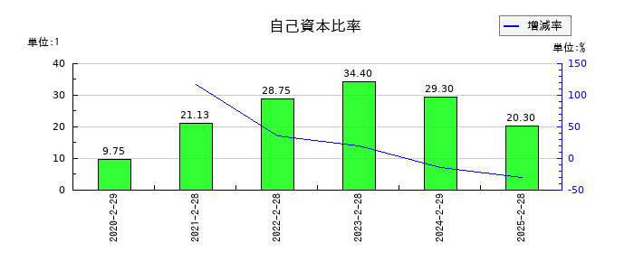 関通の自己資本比率の推移