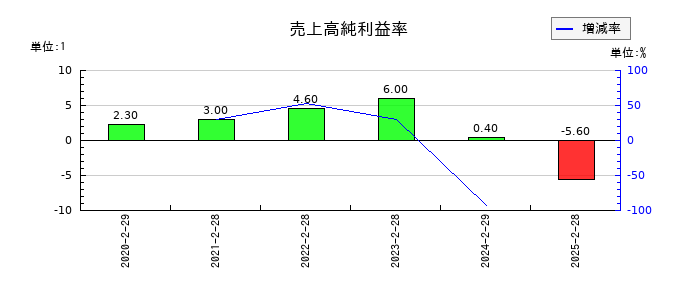 関通の売上高純利益率の推移