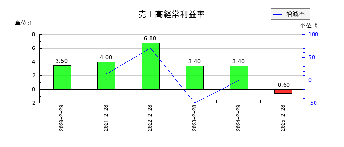 関通の売上高経常利益率の推移