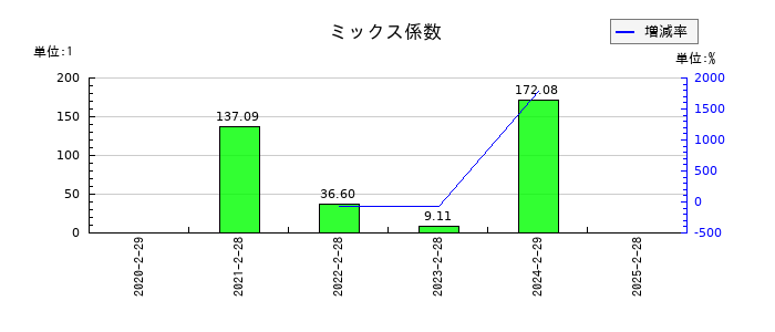 関通のミックス係数の推移
