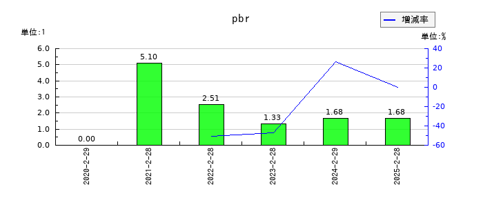 関通のpbrの推移