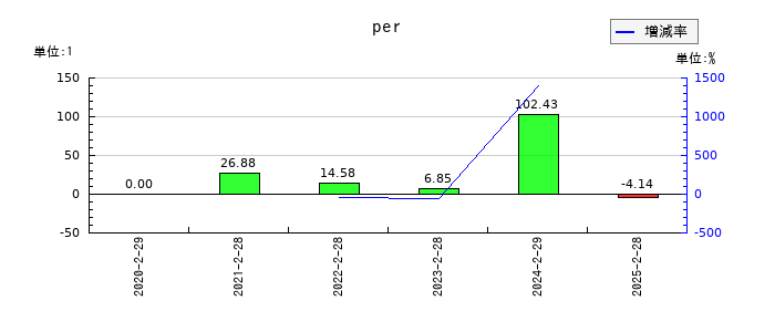 関通のperの推移