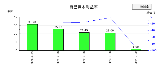関通の自己資本利益率の推移