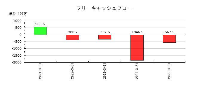 イー・ロジットのフリーキャッシュフロー推移