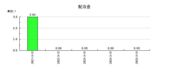 イー・ロジットの年間配当金推移