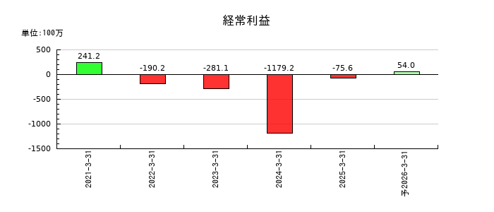 イー・ロジットの通期の経常利益推移