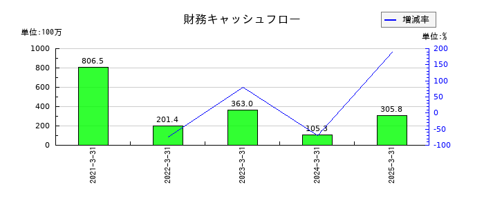 イー・ロジットの財務キャッシュフロー推移