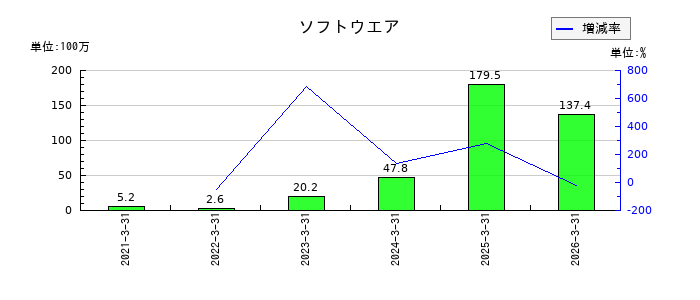 イー・ロジットのソフトウエアの推移