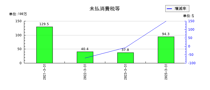 イー・ロジットの未払消費税等の推移